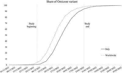 A Comparison Between Omicron and Earlier COVID-19 Variants' Disease Severity in the Milan Area, Italy